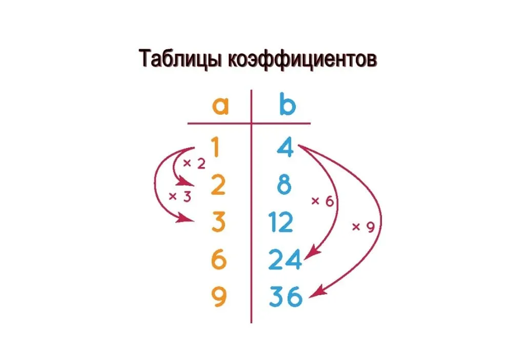 Tablicy kojefficientov